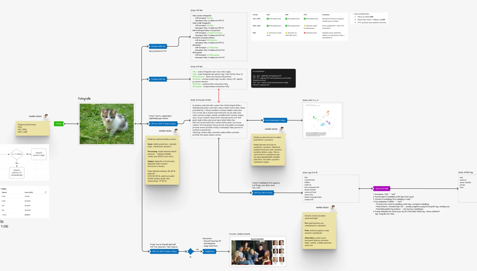 Diagram AI funkcí ve Figmě: cesta fotografie od načtení metadat přes popis a embedding až po štítky a rozpoznání osob