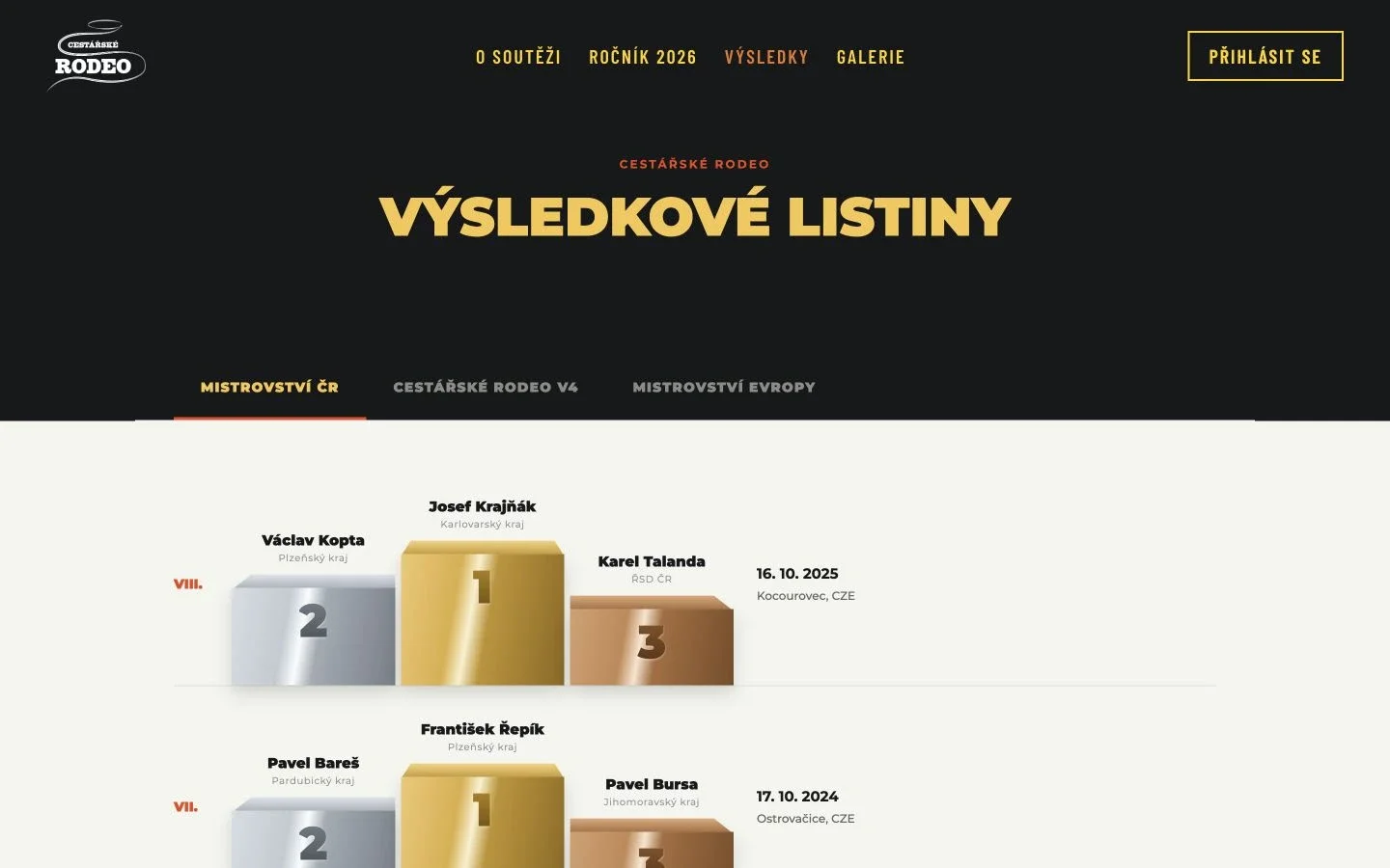 Novinky a výsledky Cestářského rodea