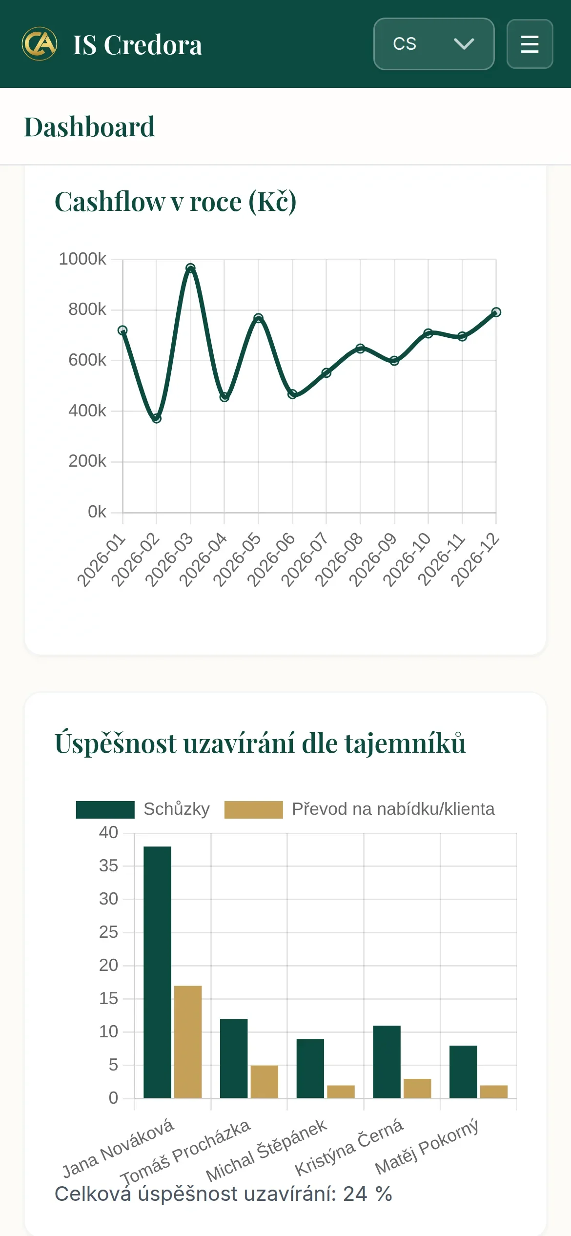 Dashboard IS Credora v telefonu: graf cashflow za rok a sloupce úspěšnosti uzavírání podle tajemníků pod sebou
