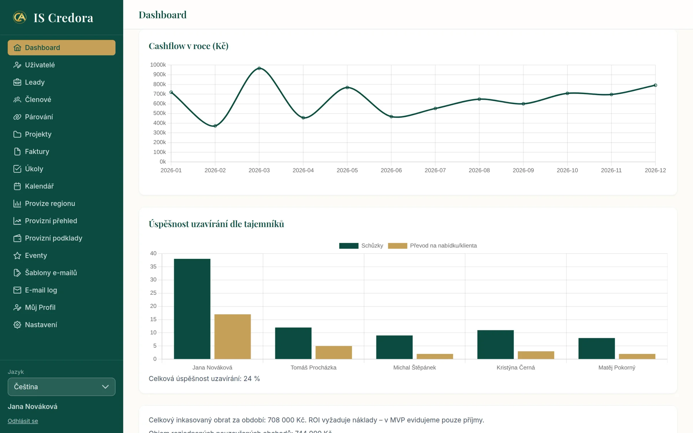 Dashboard IS Credora: spojnicový graf cashflow po měsících za rok 2026 a sloupcový graf úspěšnosti uzavírání podle tajemníků, schůzky proti převodům na nabídku nebo klienta, pod ním celková úspěšnost 24 %