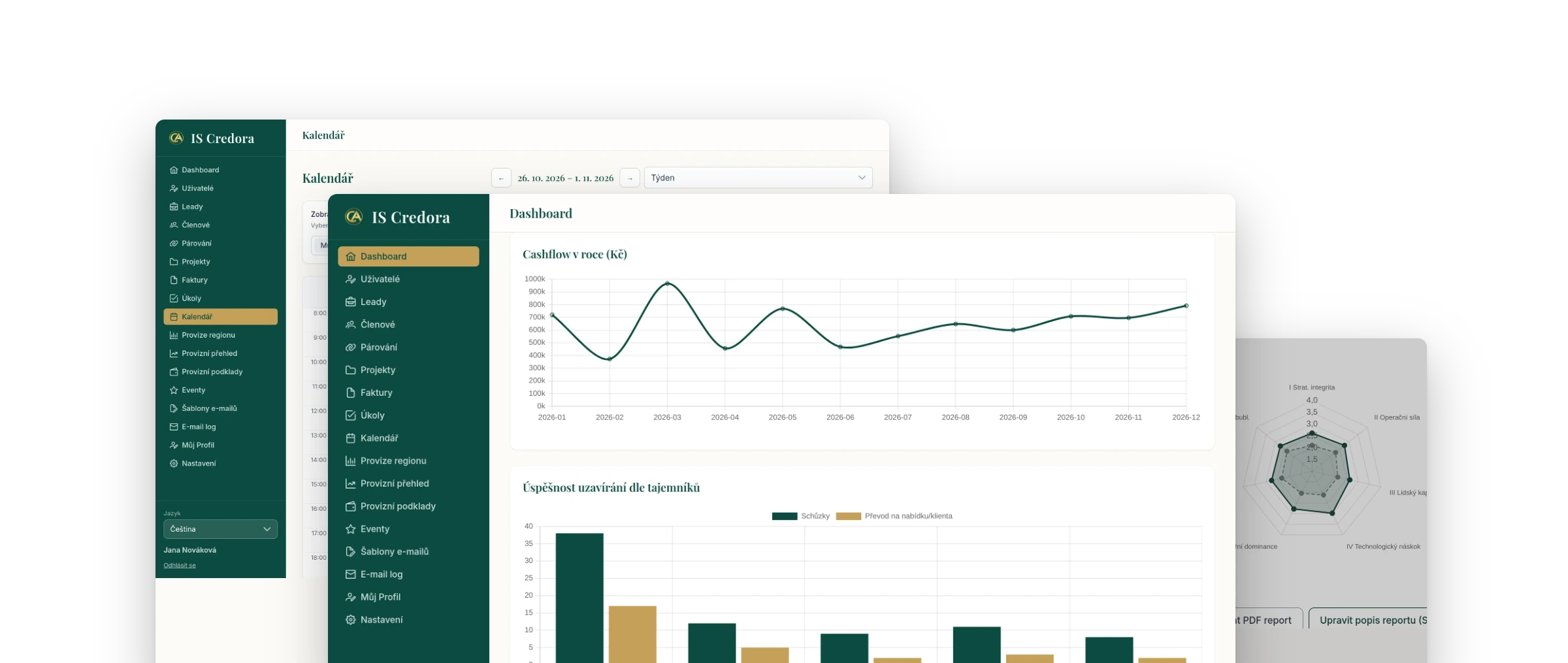 Obrazovky IS Credora poskládané přes sebe: dashboard s grafy vpředu, za ním týdenní kalendář a pavučinový graf diagnostiky